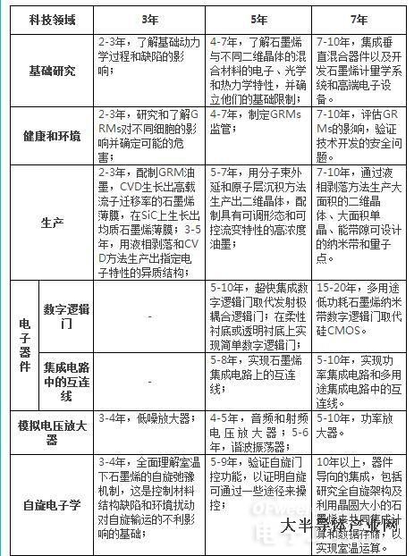 中國(guó)、歐洲未來10年石墨烯科技路線圖