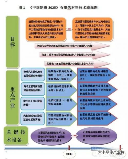 中國(guó)、歐洲未來10年石墨烯科技路線圖