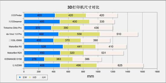 10微米的比拼 9款3D打印機華山論劍