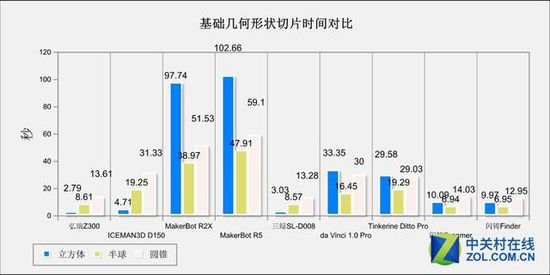 10微米的比拼 9款3D打印機華山論劍