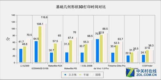 10微米的比拼 9款3D打印機華山論劍