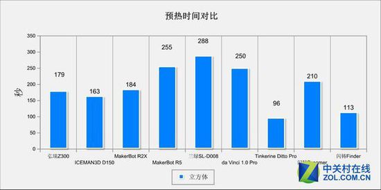 10微米的比拼 9款3D打印機華山論劍