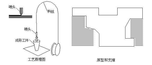 疊加的力量 3D打印之熔融沉積成型技術 