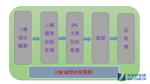 疊加的力量 3D打印之熔融沉積成型技術 