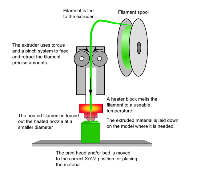 疊加的魅力 3D打印之熔融沉積成型技術 