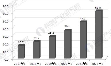 2017-2022年中國3D打印市場規模預測圖