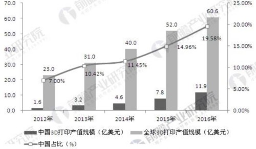 2012-2016年中國及全球3D打印產業規模分析
