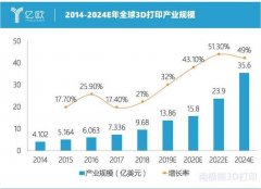 2020꣬ȫ3Dӡa(chn)I(y)Ҏ(gu)ģ_(d)ǧ|