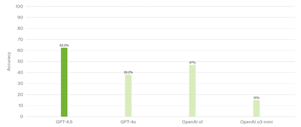 OpenAIFģGPT-4.5ʽl(f)