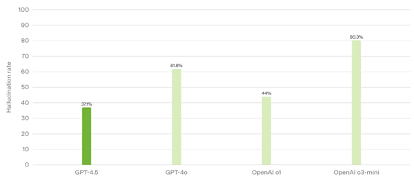 OpenAIFģGPT-4.5ʽl(f)